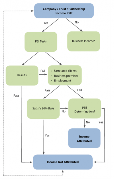 Personal Services Income (PSI) – What is it and how does it affect me